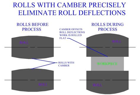 measuring camber in sheet metal|camber effect on rolling metal.